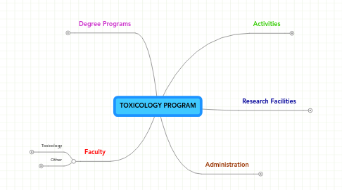 Mind Map: TOXICOLOGY PROGRAM