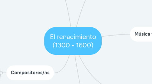 Mind Map: El renacimiento (1300 - 1600)