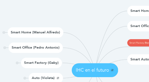 Mind Map: IHC en el futuro