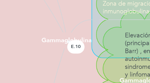 Mind Map: Gammaglobulina