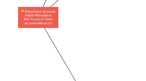 Mind Map: Présentation du projet Atelier Marmaille et Ado Trouver le Trésor qui sommeille en toi