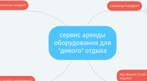 Mind Map: сервис аренды оборудования для "дикого" отдыха
