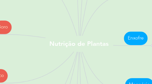 Mind Map: Nutrição de Plantas