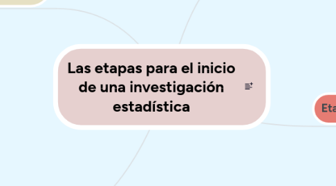 Mind Map: Las etapas para el inicio de una investigación estadística