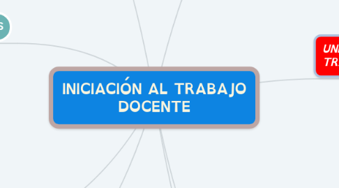 Mind Map: INICIACIÓN AL TRABAJO DOCENTE