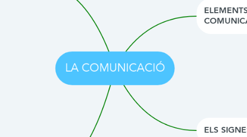 Mind Map: LA COMUNICACIÓ
