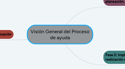 Mind Map: Visión General del Proceso de ayuda