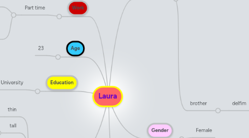 Mind Map: Laura