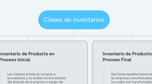 Mind Map: Clases de inventarios