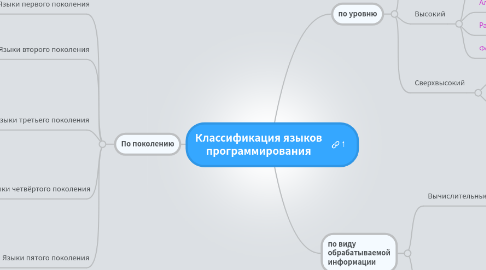 Mind Map: Классификация языков программирования