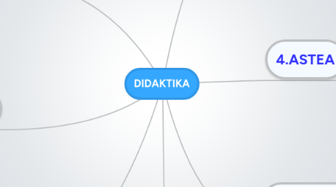 Mind Map: DIDAKTIKA