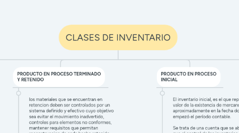 Mind Map: CLASES DE INVENTARIO