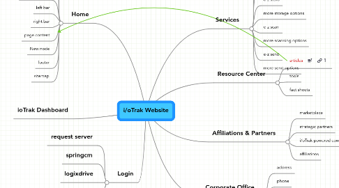 Mind Map: i/oTrak Website