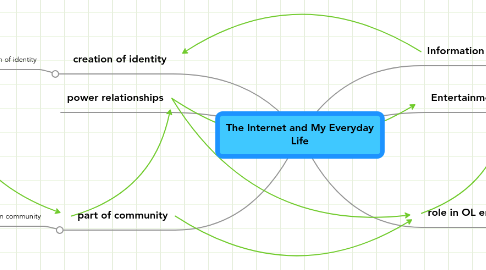 Mind Map: The Internet and My Everyday Life