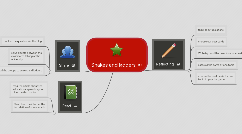 Mind Map: Snakes and ladders