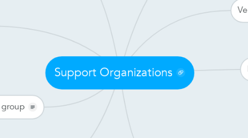 Mind Map: Support Organizations