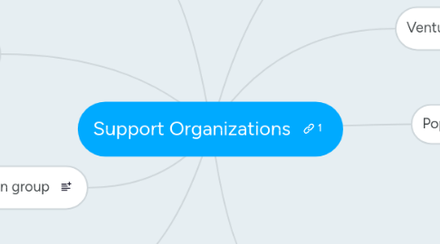 Mind Map: Support Organizations