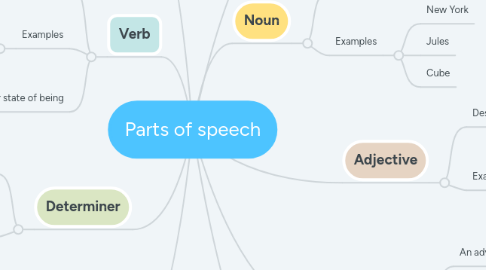 Mind Map: Parts of speech