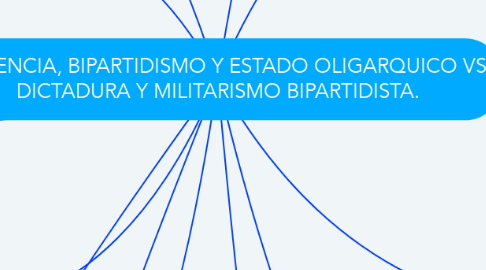 Mind Map: VIOLENCIA, BIPARTIDISMO Y ESTADO OLIGARQUICO VS DICTADURA Y MILITARISMO BIPARTIDISTA.