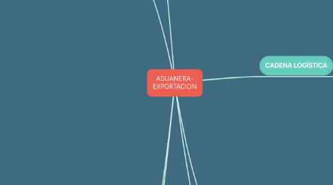 Mind Map: ADUANERA- EXPORTACION