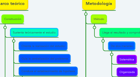 Mind Map: Metodología cuantitativa