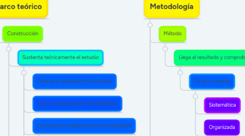 Mind Map: Metodología cuantitativa