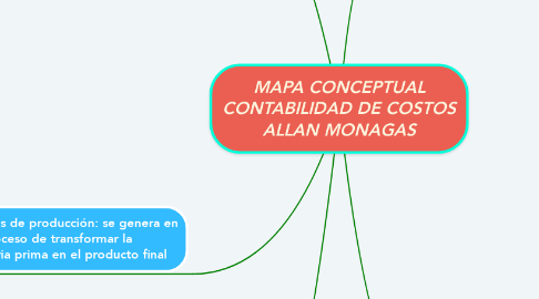 Mind Map: MAPA CONCEPTUAL CONTABILIDAD DE COSTOS ALLAN MONAGAS