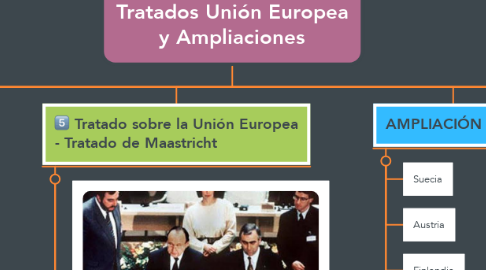 Mind Map: Tratados Unión Europea y Ampliaciones