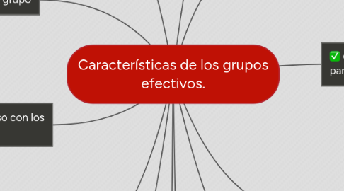 Mind Map: Características de los grupos efectivos.