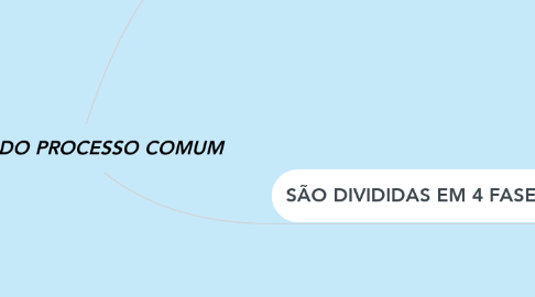 Mind Map: FASES DO PROCESSO COMUM