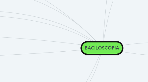 Mind Map: BACILOSCOPIA