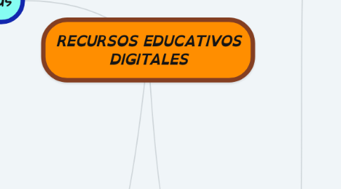 Mind Map: RECURSOS EDUCATIVOS DIGITALES