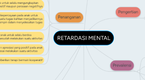 Mind Map: RETARDASI MENTAL