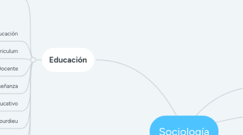 Mind Map: Sociología