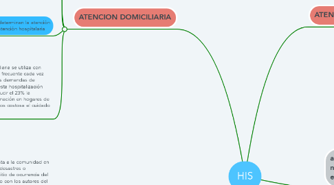 Mind Map: HIS