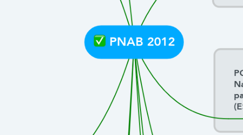 Mind Map: PNAB 2012