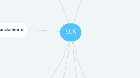 Mind Map: SUS