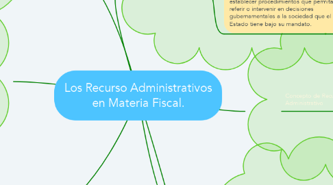 Mind Map: Los Recurso Administrativos en Materia Fiscal.