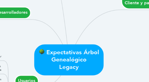 Mind Map: Expectativas Árbol Genealógico Legacy