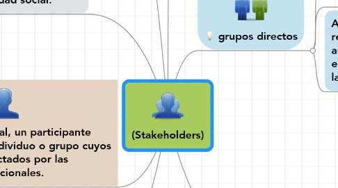 Mind Map: (Stakeholders)