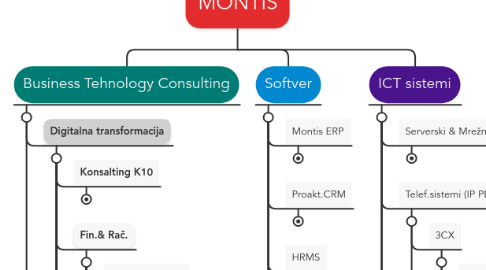 Mind Map: MONTIS