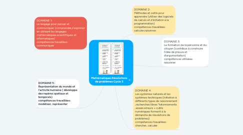 Mind Map: Mathématiques Résolutions de problèmes Cycle 3