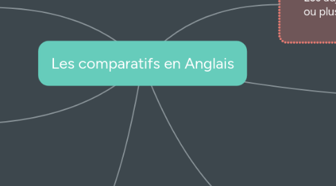 Mind Map: Les comparatifs en Anglais