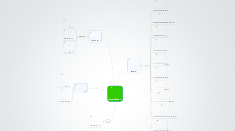 Mind Map: Sustentabilidade