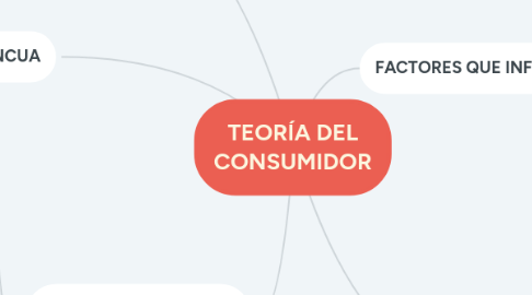 Mind Map: MICROECONOMÍA EN LA ACTIVIDAD DIARIA
