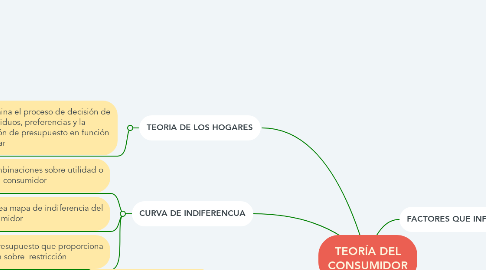 Mind Map: TEORÍA DEL CONSUMIDOR