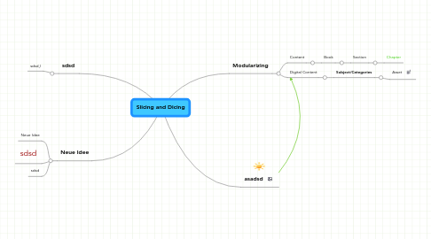 Mind Map: Slicing and Dicing