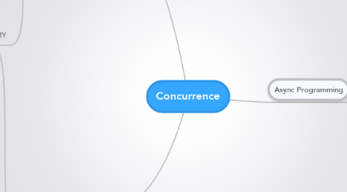 Mind Map: Concurrence