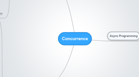 Mind Map: Concurrence