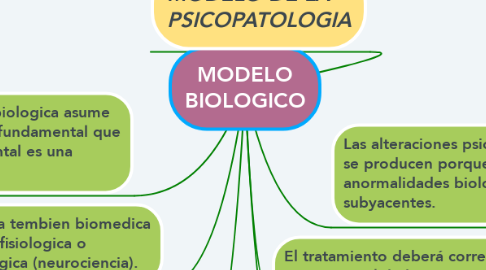 Mind Map: MODELO BIOLOGICO
